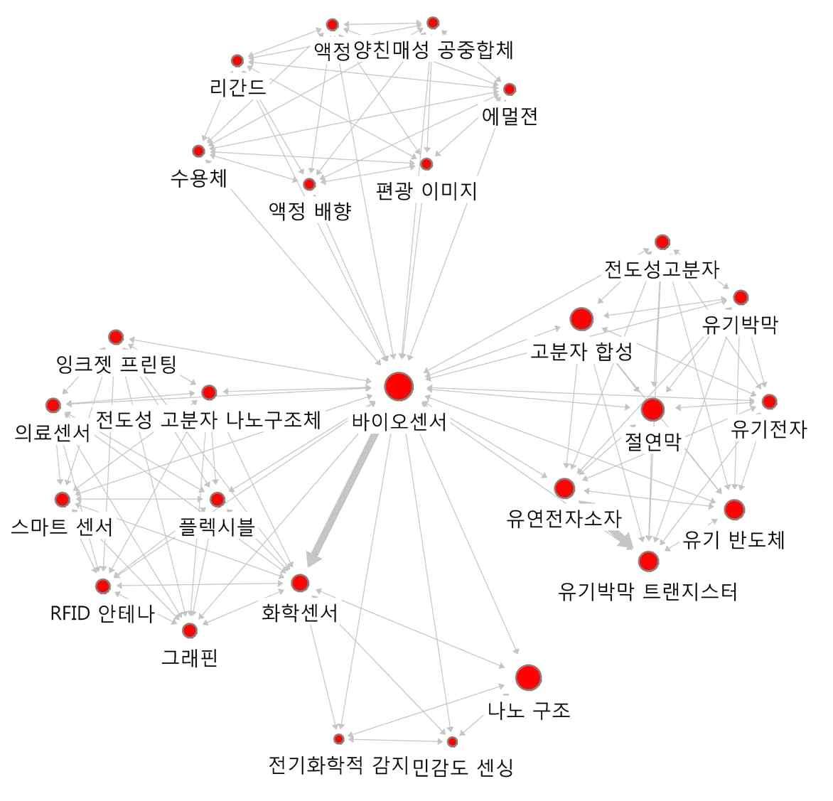 ‘바이오센서’의 연결관계 키워드에 대한 Ego네트워크