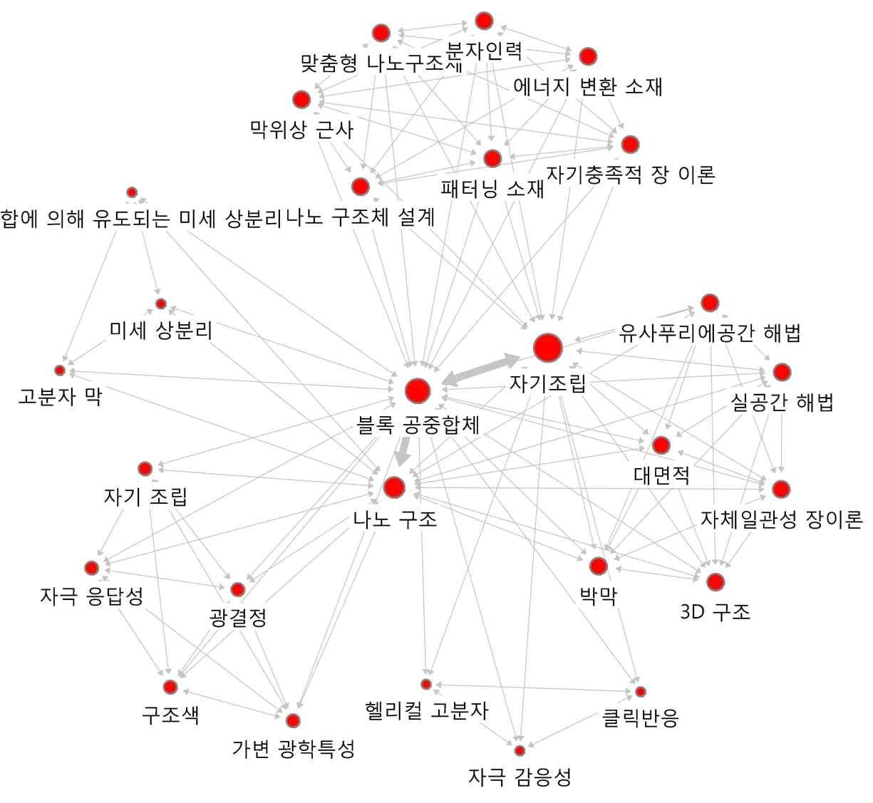 ‘블록 공중합체’의 연결관계 키워드에 대한 Ego네트워크