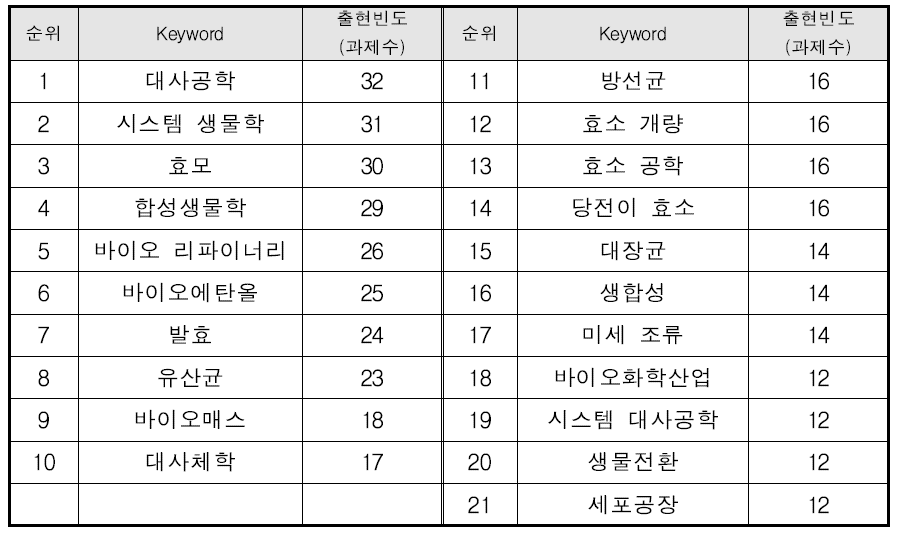 ‘생물공학 – 산업바이오’ 융합분야의 주요 키워드 현황