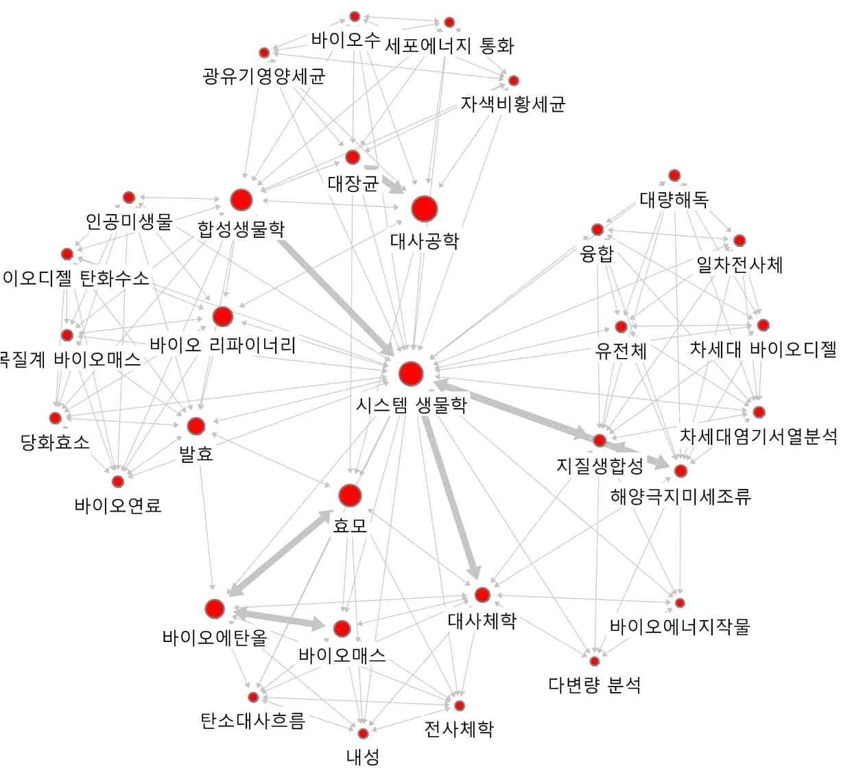 ‘시스템생물학’의 연결관계 키워드에 대한 Ego네트워크