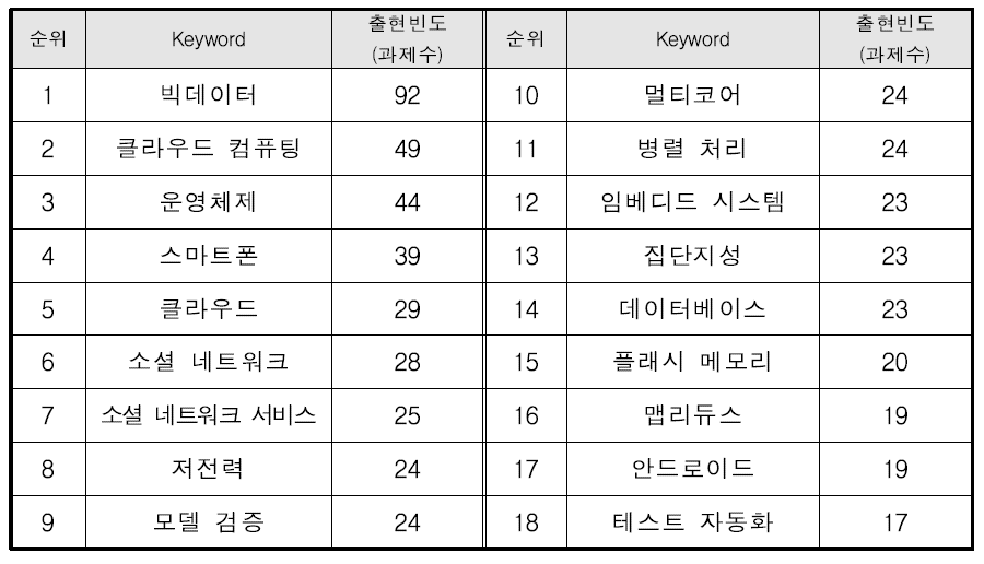 ‘정보이론 – 소프트웨어’ 융합분야의 주요 키워드 현황