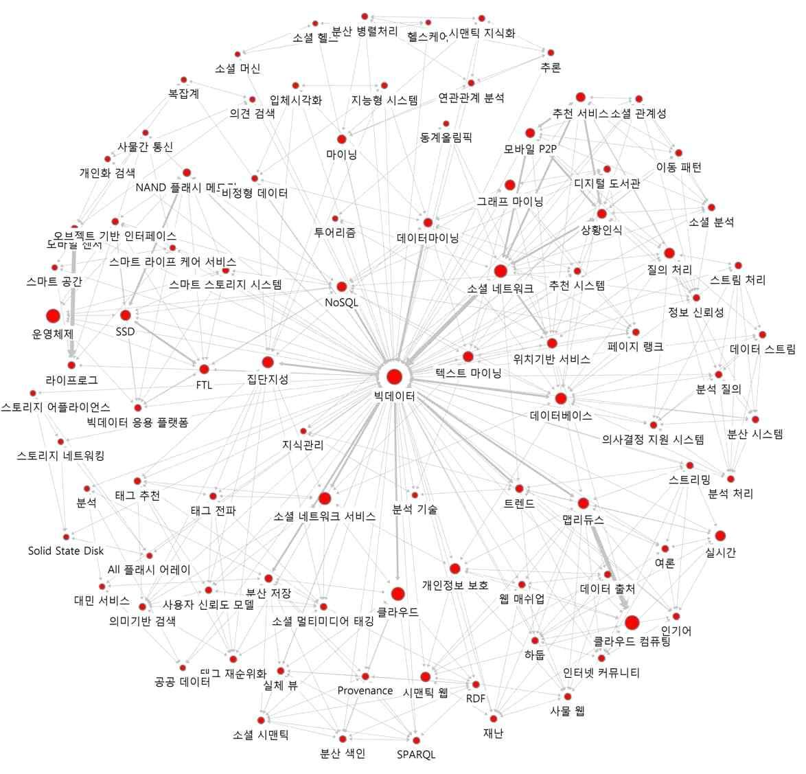 ‘빅데이터’의 연결관계 키워드에 대한 Ego네트워크