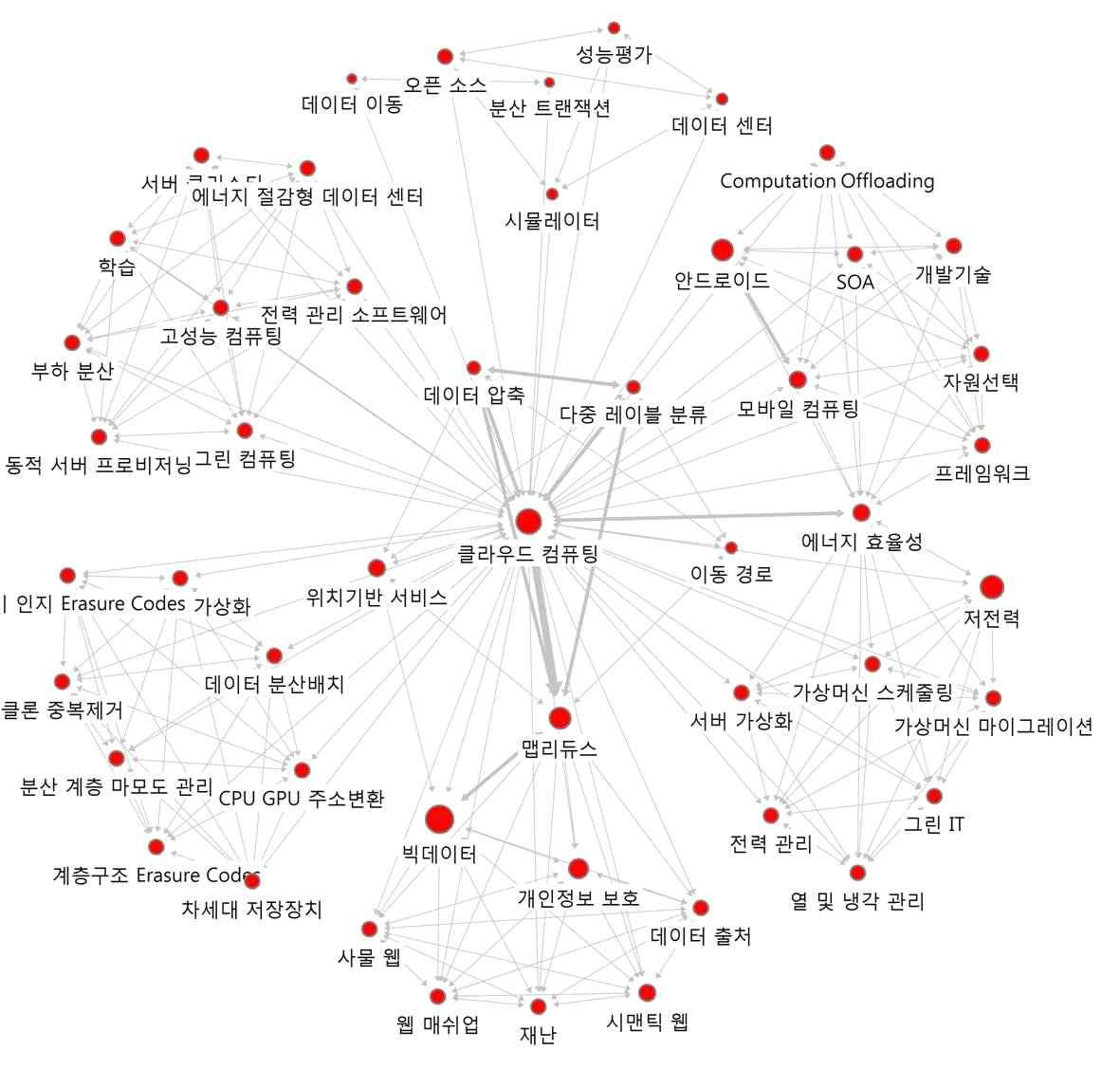 ‘클라우드 컴퓨팅’의 연결관계 키워드에 대한 Ego네트워크