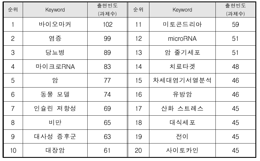 ‘의생명과학 – 임상의학’ 융합분야의 주요 키워드 현황