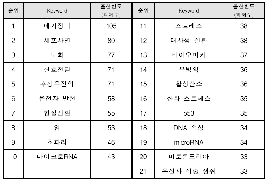 ‘분자세포 생물학 – 유전학/유전공학’ 융합분야의 주요 키워드 현황