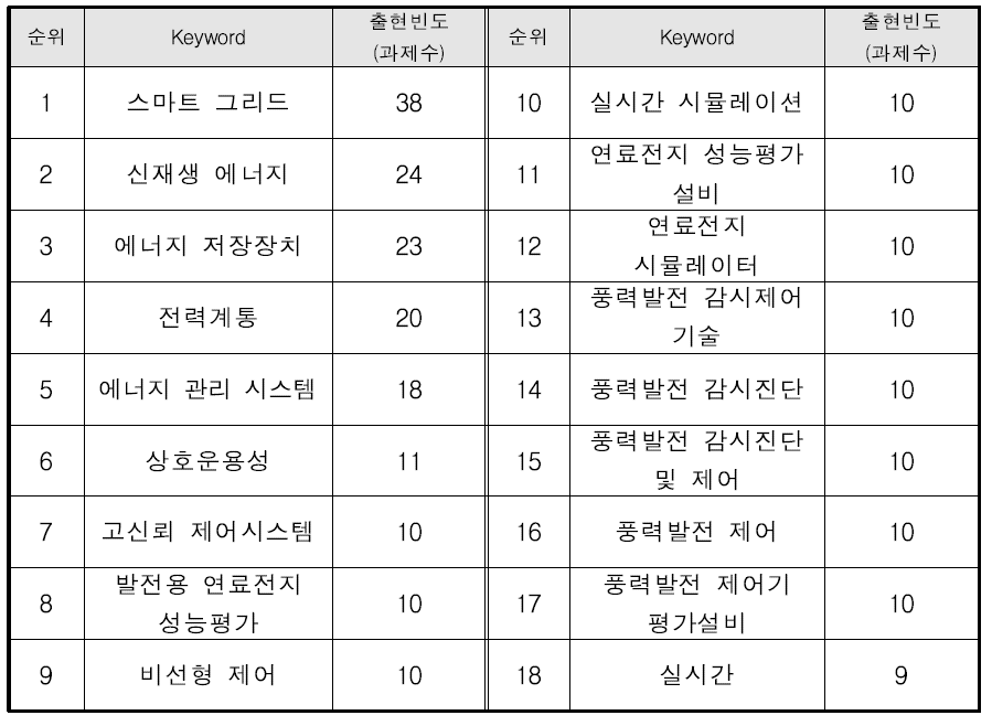 ‘송배전계통 - 전력IT’ 융합분야의 주요 키워드 현황