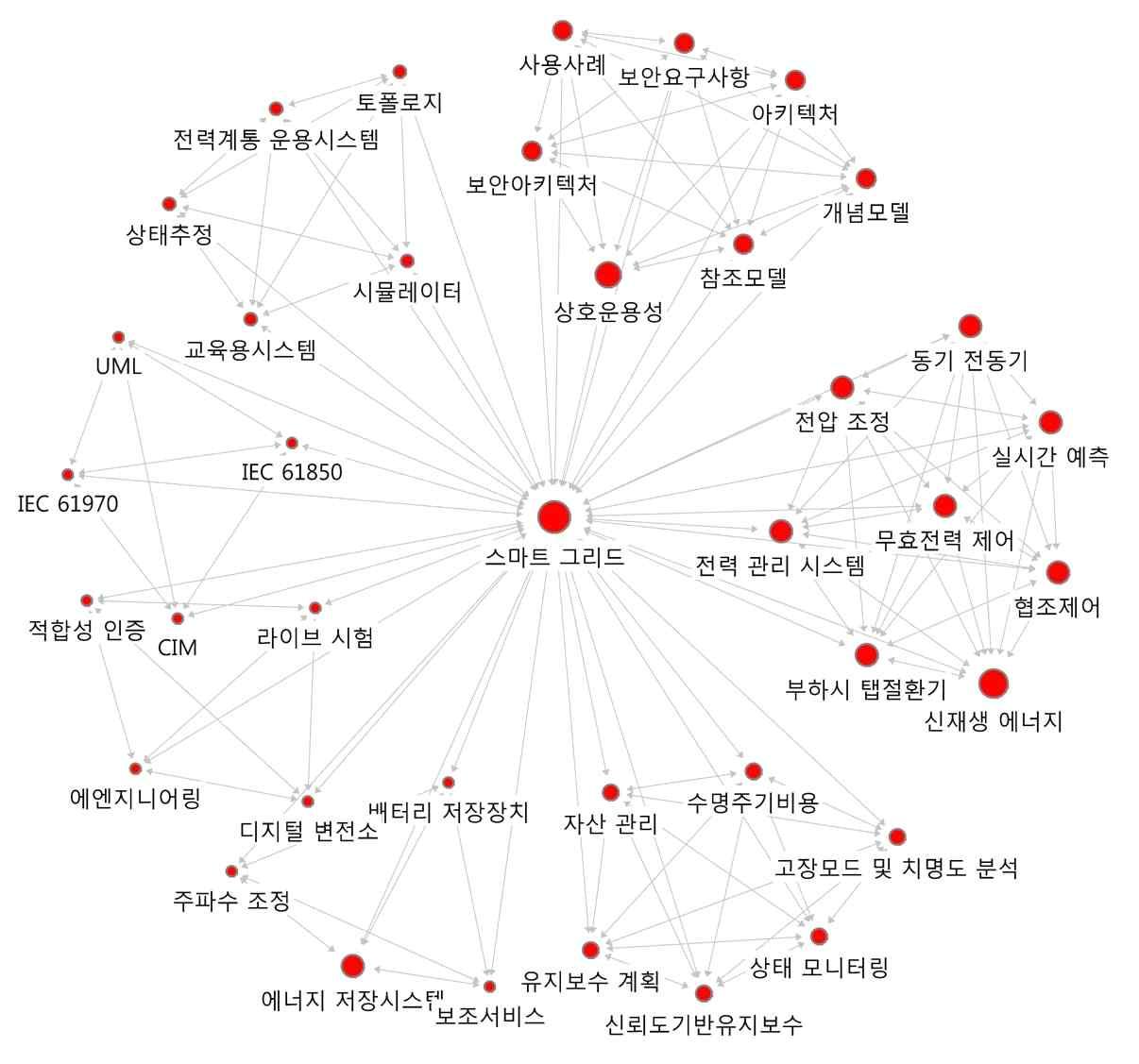 ‘,스마트 그리드’의 연결관계 키워드에 대한 Ego네트워크