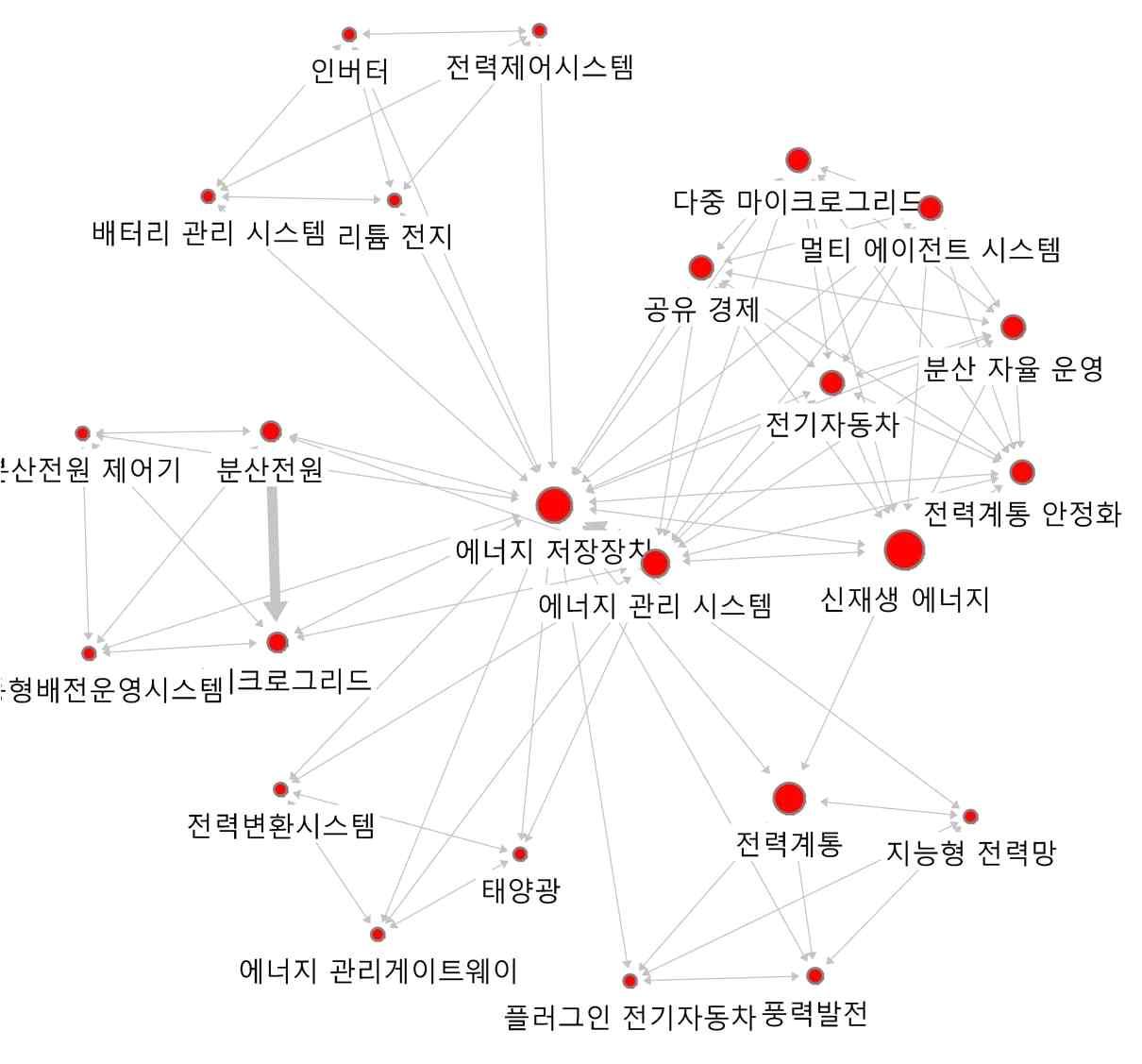 ‘에너지 저장장치’의 연결관계 키워드에 대한 Ego네트워크