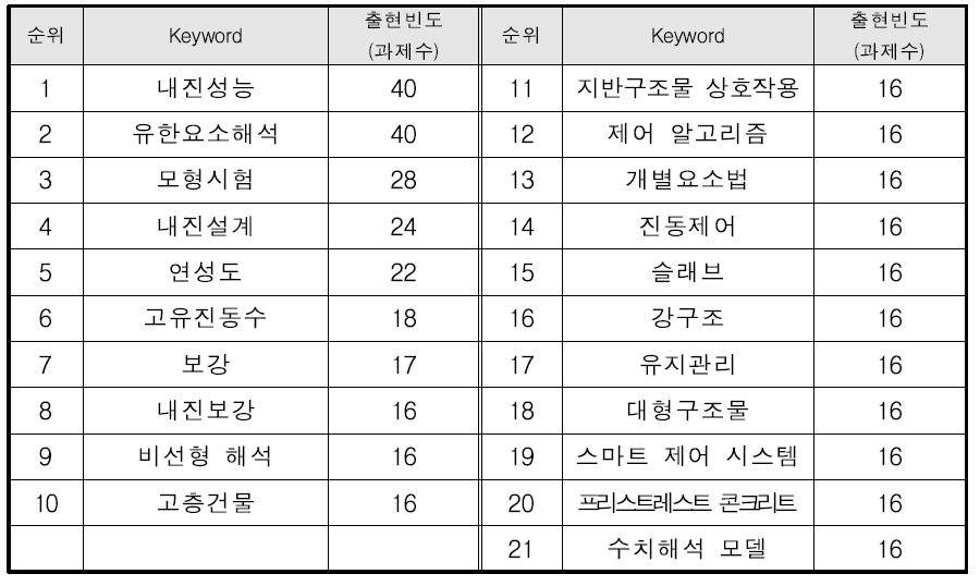 ‘시설물설계/해석기술 – 시설물안전/유지관리 기술’ 융합분야의 주요 키워드 현황