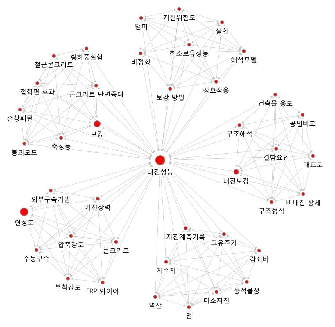 ‘내진성능’의 연결관계 키워드에 대한 Ego네트워크