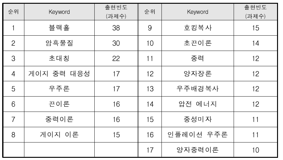 ‘입자/장물리 - 천제물리’ 융합분야의 주요 키워드 현황