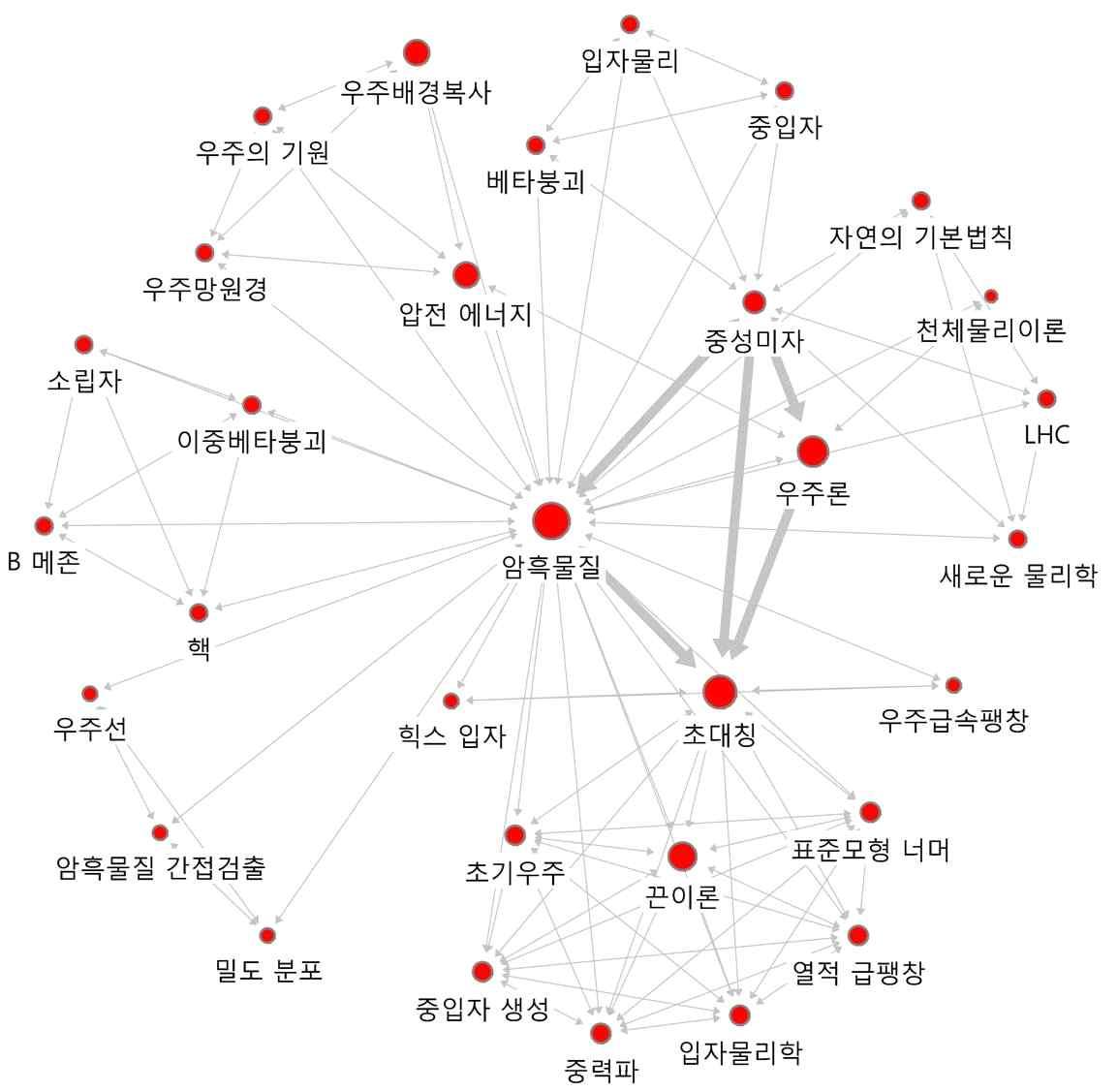 ‘암흑물질’의 연결관계 키워드에 대한 Ego네트워크