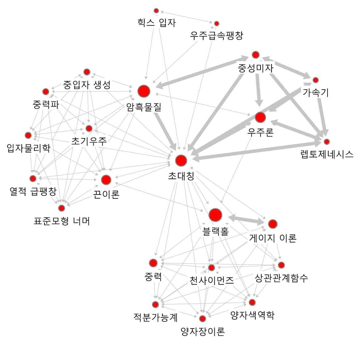 ‘초대칭’의 연결관계 키워드에 대한 Ego네트워크