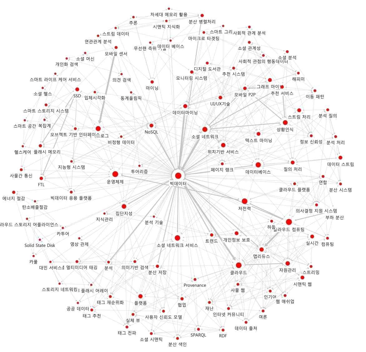 ‘빅데이터’의 연결관계 키워드에 대한 Ego네트워크