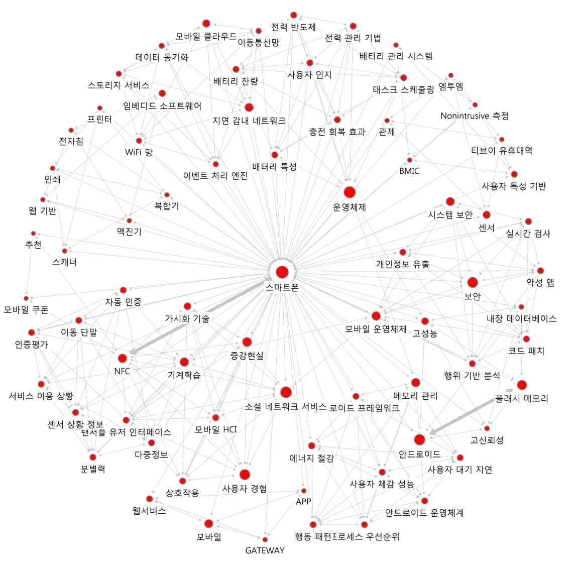 ‘스마트폰’의 연결관계 키워드에 대한 Ego네트워크