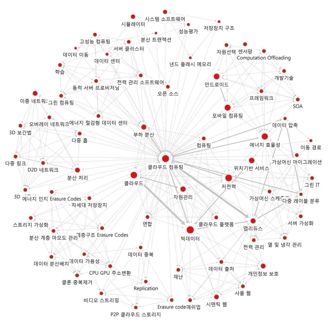 ‘클라우드 컴퓨팅’의 연결관계 키워드에 대한 Ego네트워크