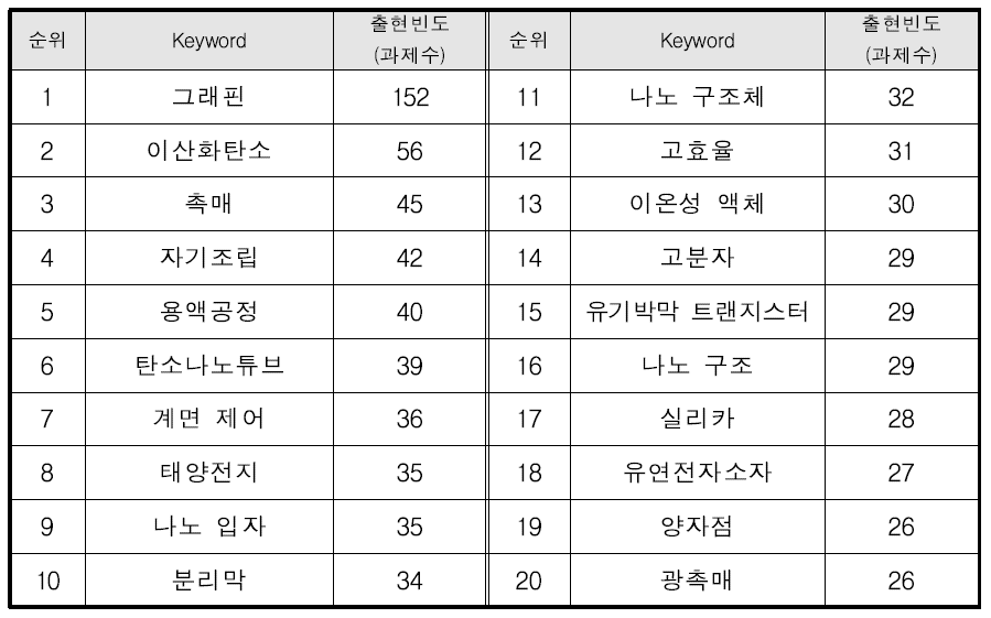 ‘고분자재료 – 화학공정 – 나노화학공정기술 – 고분자 공정기술 - 정밀화학’융합분야의 주요 키워드 현황