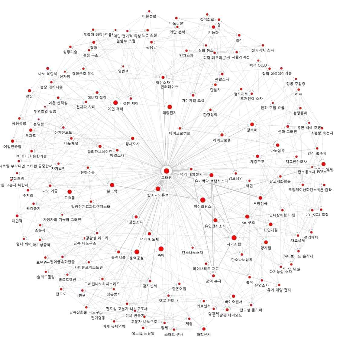 ‘그래핀’의 연결관계 키워드에 대한 Ego네트워크
