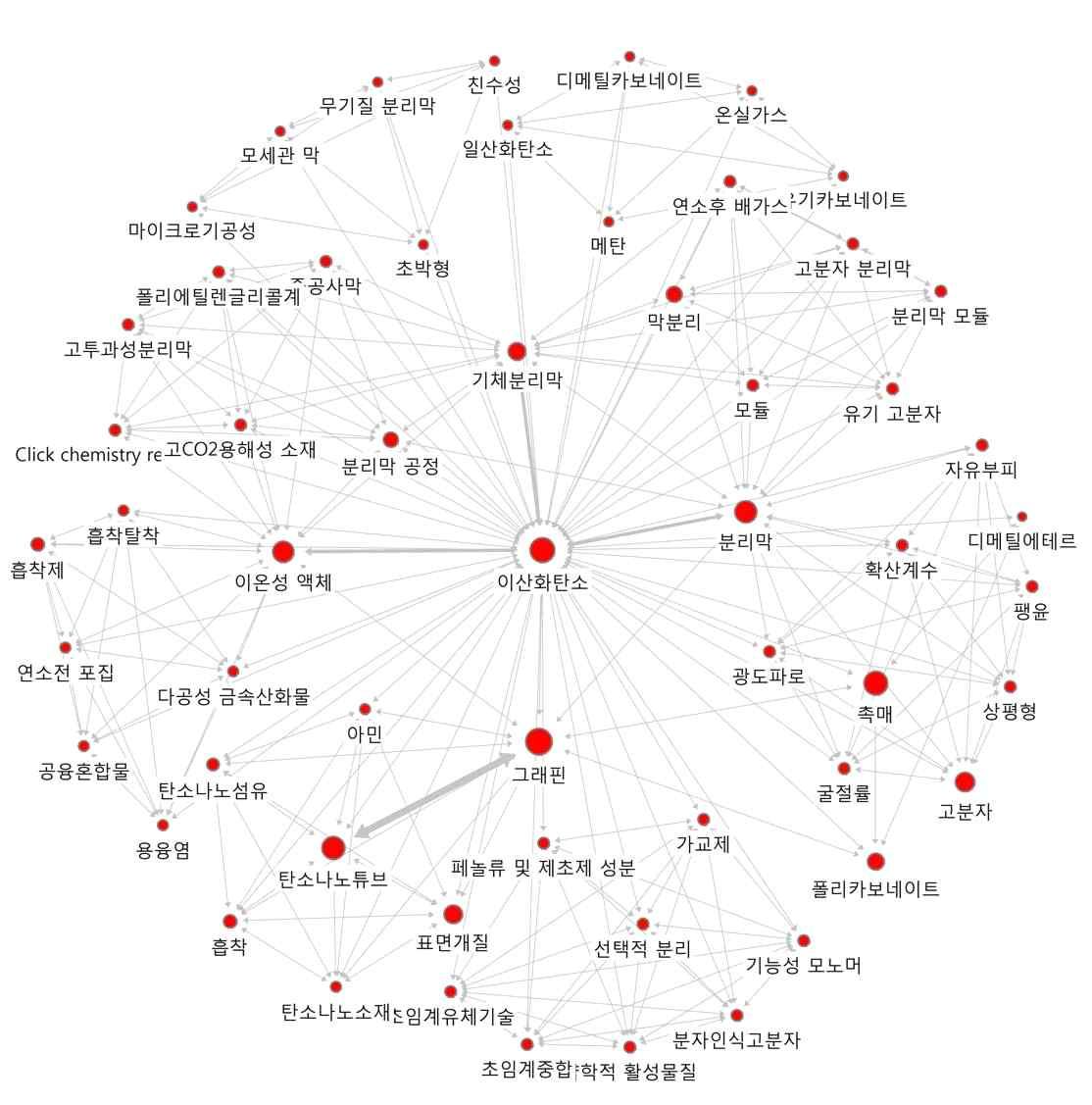 ‘이산화탄소’의 연결관계 키워드에 대한 Ego네트워크