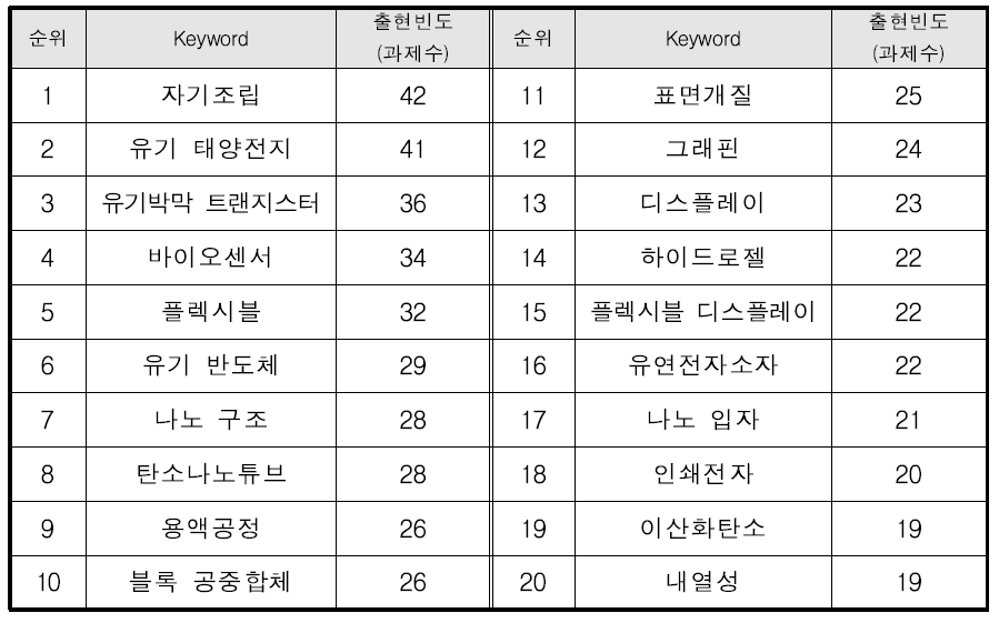 ‘고분자재료 – 고분자 공정기술 – 디스플레이 – 고분자 화학’융합분야의 주요 키워드 현황