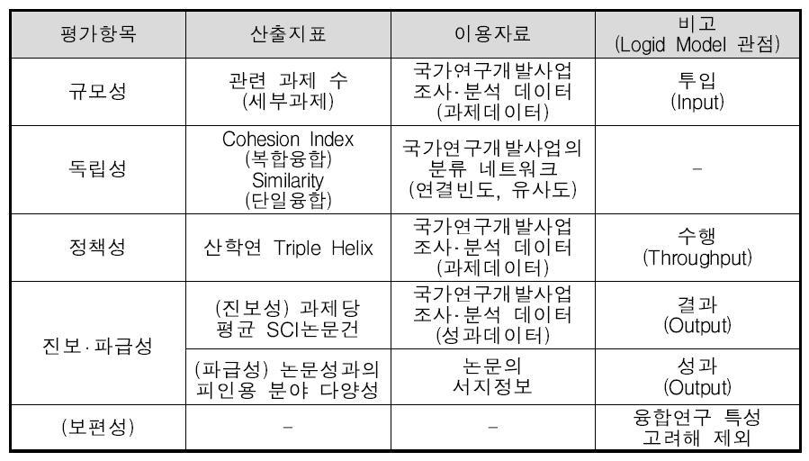 주요 융합분야 도출을 평가항목 및 산출지표