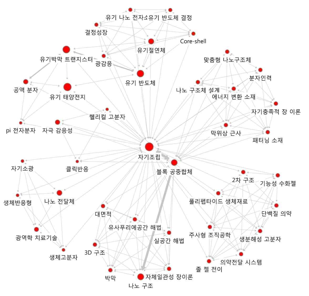 ‘자기조립’의 연결관계 키워드에 대한 Ego네트워크