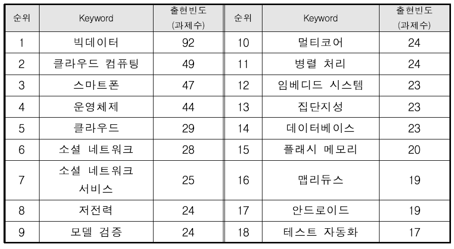 ‘정보이론 – 소프트웨어 – 정보보호 - 기타정보/통신’ 융합분야의 주요 키워드 현황