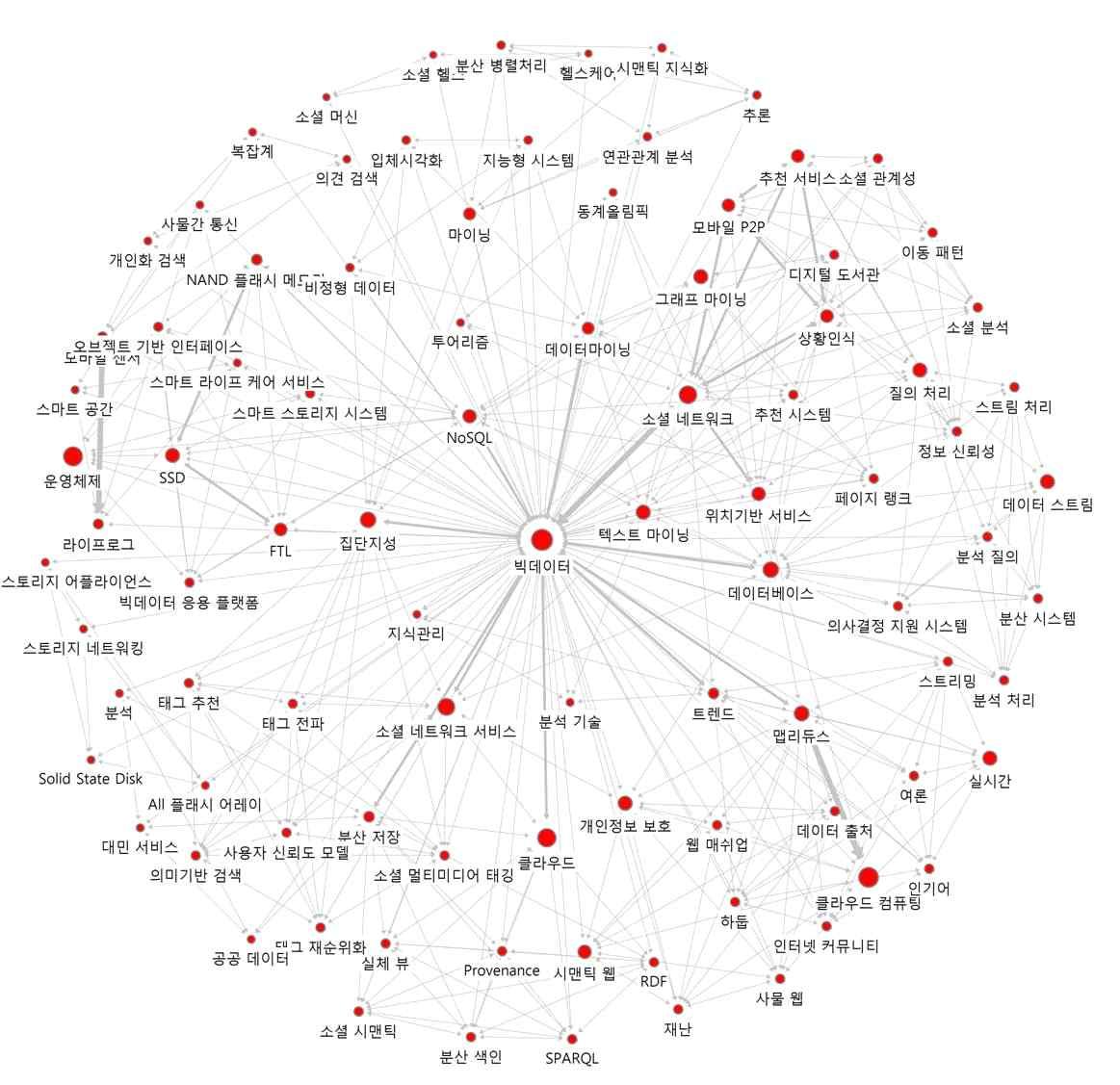 ‘빅데이터’의 연결관계 키워드에 대한 Ego네트워크