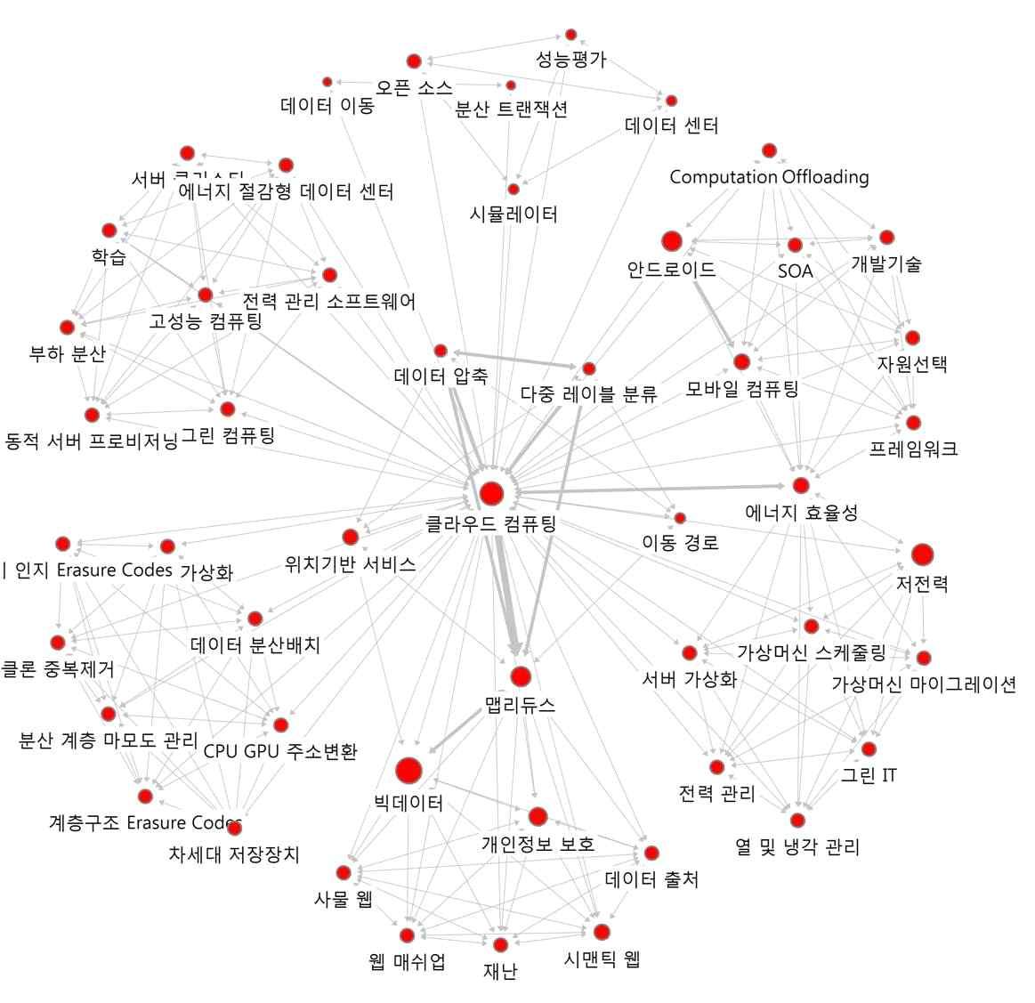 ‘클라우드 컴퓨팅’의 연결관계 키워드에 대한 Ego네트워크