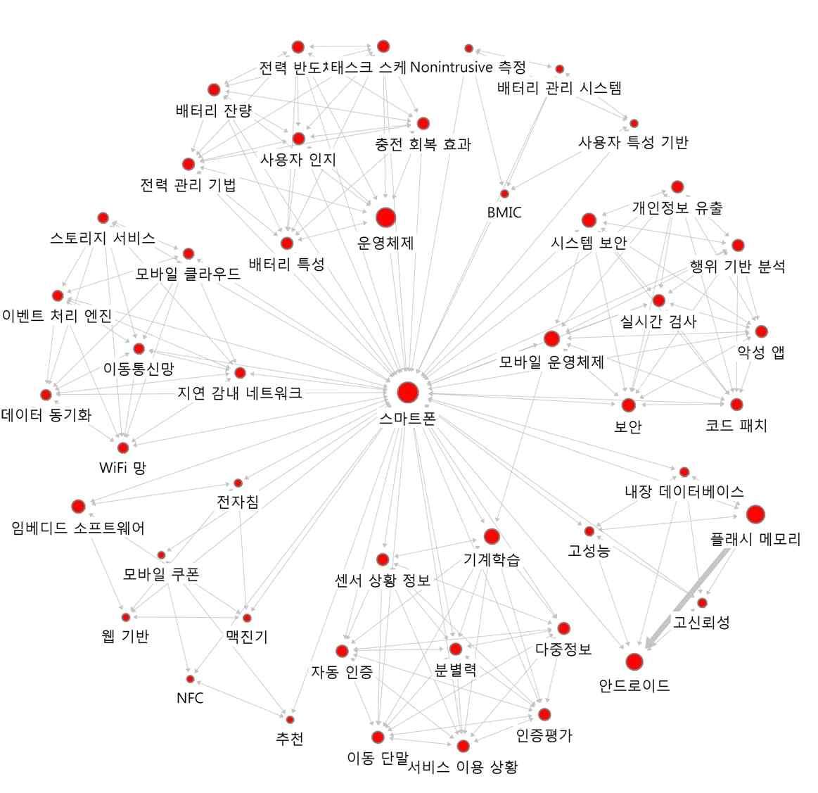 ‘스마트폰’의 연결관계 키워드에 대한 Ego네트워크