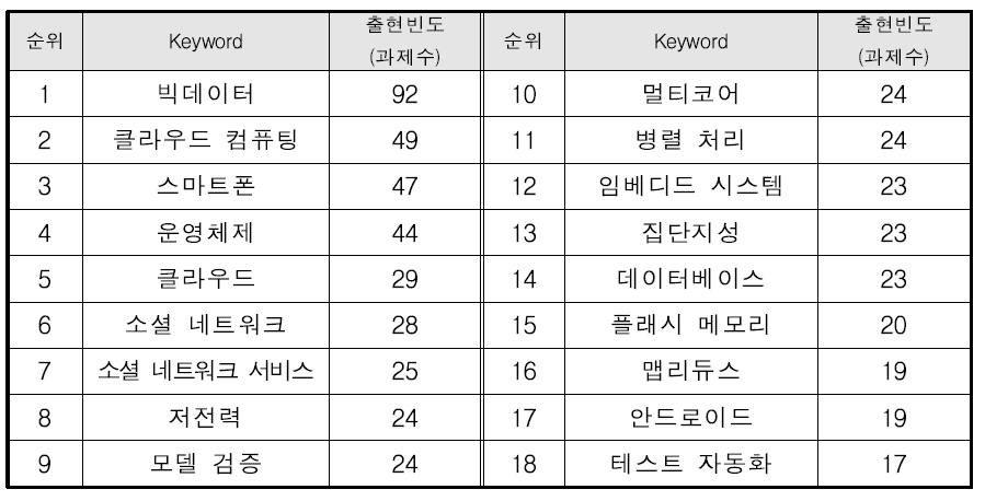 ‘정보이론-소프트웨어-정보보호-광대역통합망’ 융합분야의 주요키워드 현황