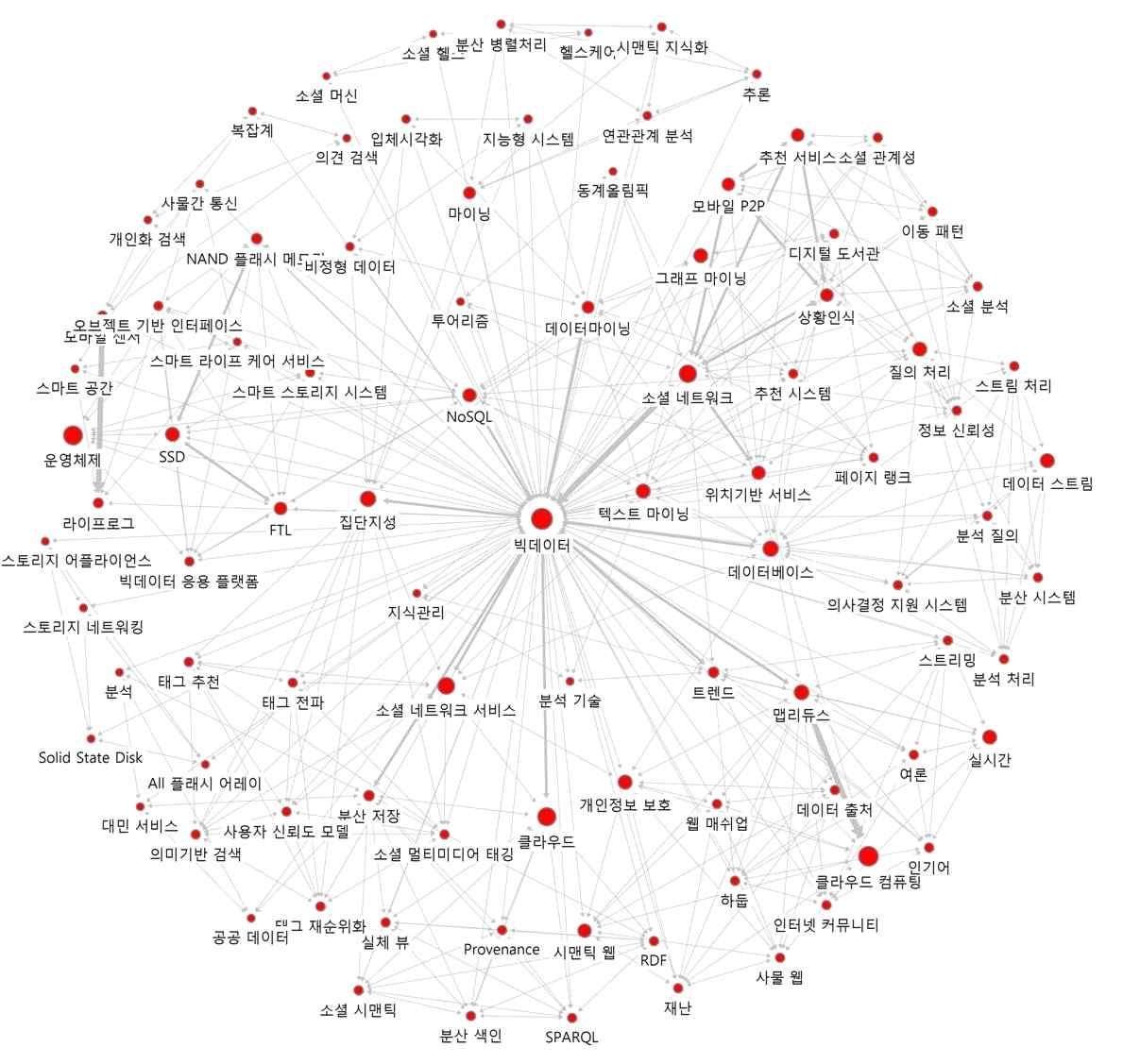 ‘빅데이터’의 연결관계 키워드에 대한 Ego네트워크