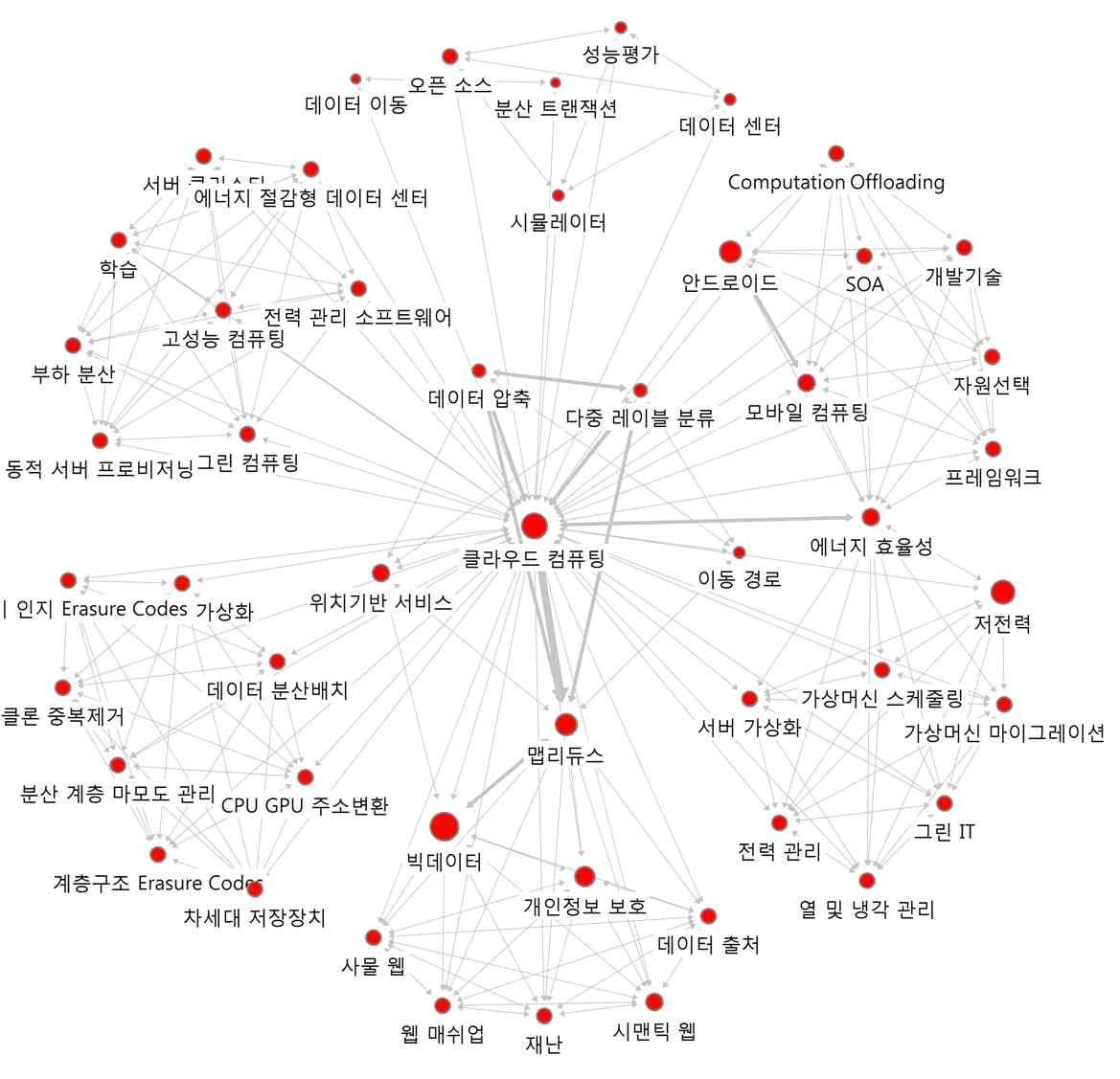 ‘클라우드 컴퓨팅’의 연결관계 키워드에 대한 Ego네트워크