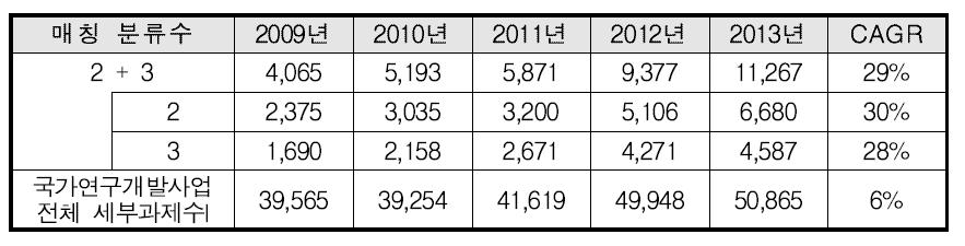 국가연구개발사업의 다학제 과제 현황(’09-’13)