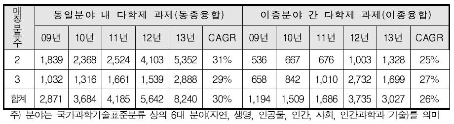 동종분야 융합과 이종분야 융합의 증가 추이 비교(’09-’13)