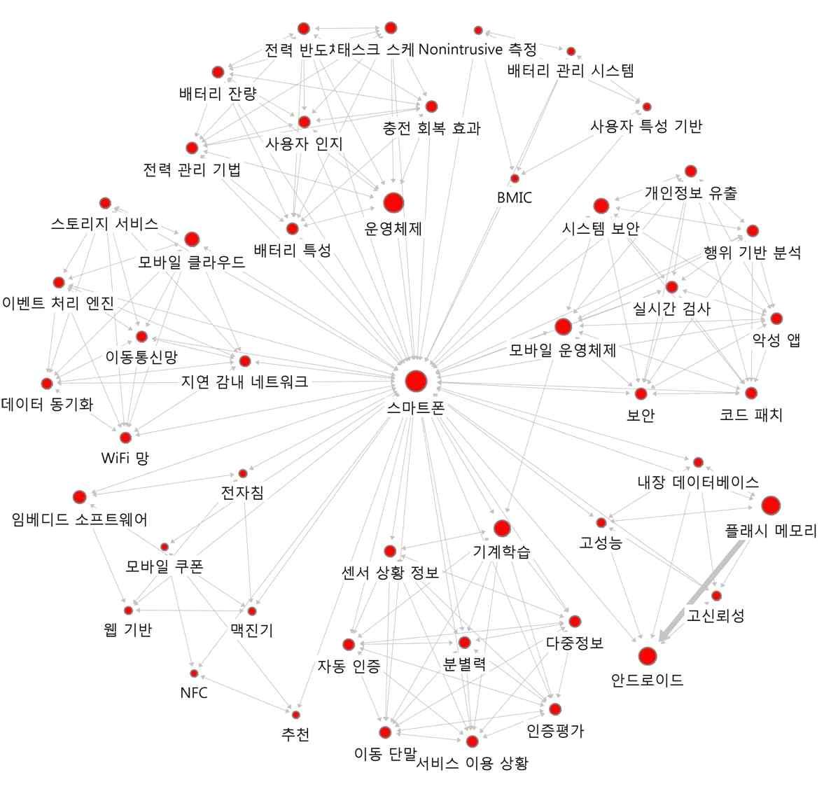 ‘스마트폰’의 연결관계 키워드에 대한 Ego네트워크