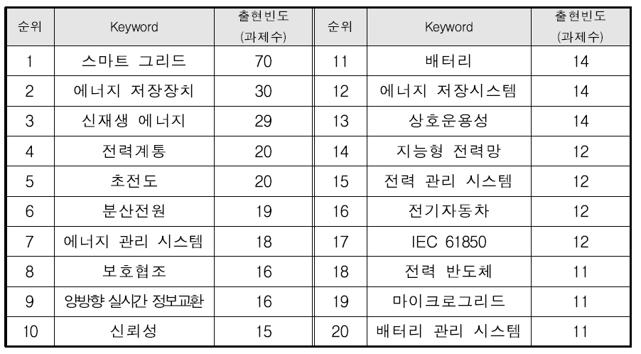 ‘중전기기 – 송배전계통 - 전력IT’ 융합분야의 주요 키워드 현황