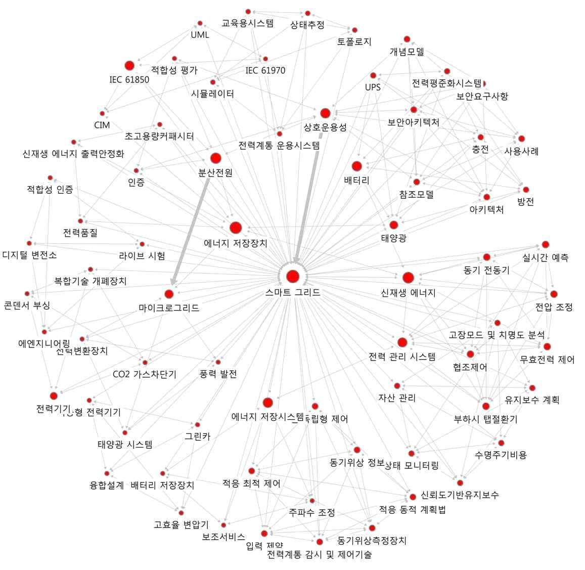 ‘스마트 그리드’의 연결관계 키워드에 대한 Ego네트워크