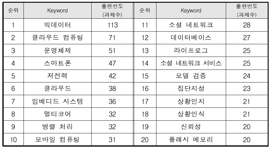 ‘정보이론-소프트웨어-U-컴퓨팅’ 융합분야의 주요 키워드 현황