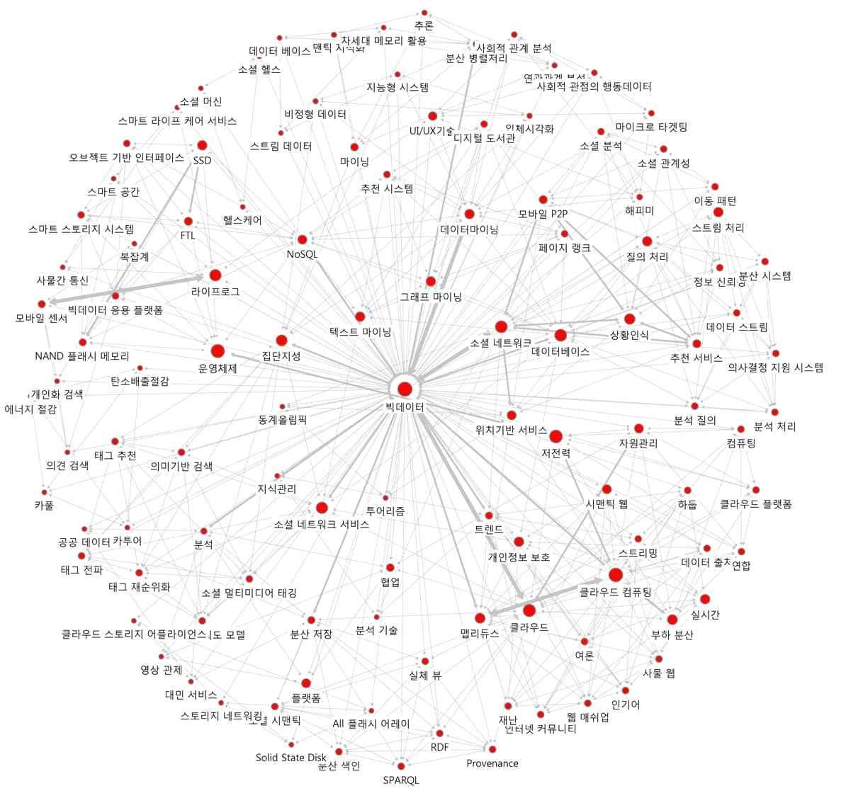 ‘빅데이터’의 연결관계 키워드에 대한 Ego네트워크