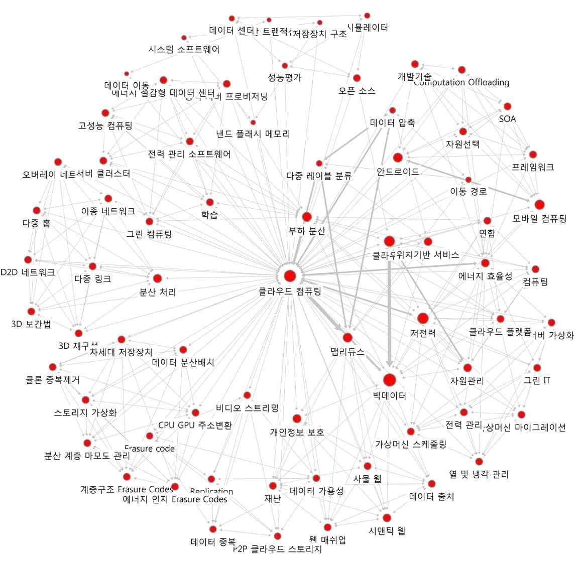 ‘클라우드 컴퓨팅’의 연결관계 키워드에 대한 Ego네트워크