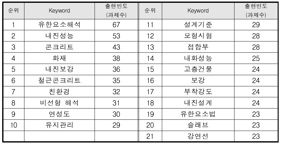 ‘시설물 설계/해석기술 – 건설시공/재료 – 시설물안전/유지관리 기술 –건설환경 설비기술’ 융합분야의 주요 키워드 현황