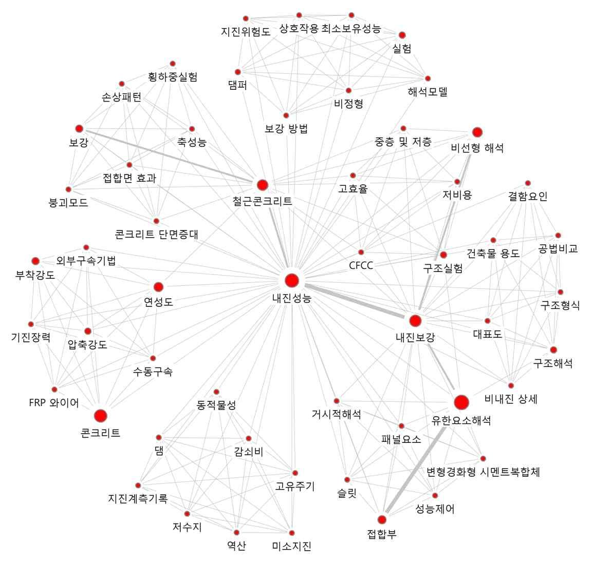 ‘내진성능’의 연결관계 키워드에 대한 Ego네트워크