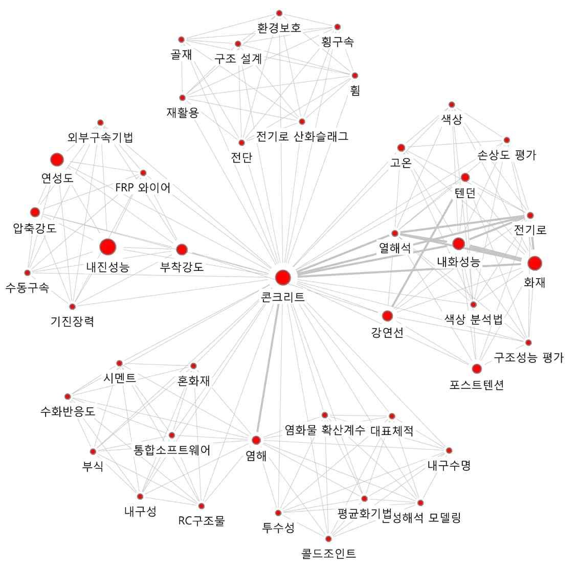 ‘콘크리트’의 연결관계 키워드에 대한 Ego네트워크