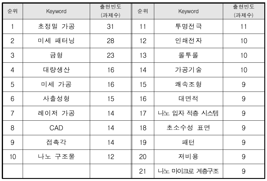 ‘생산기반기술 – 정밀생산기계 – 나노/마이크로기계시스템’융합분야의 주요 키워드 현황