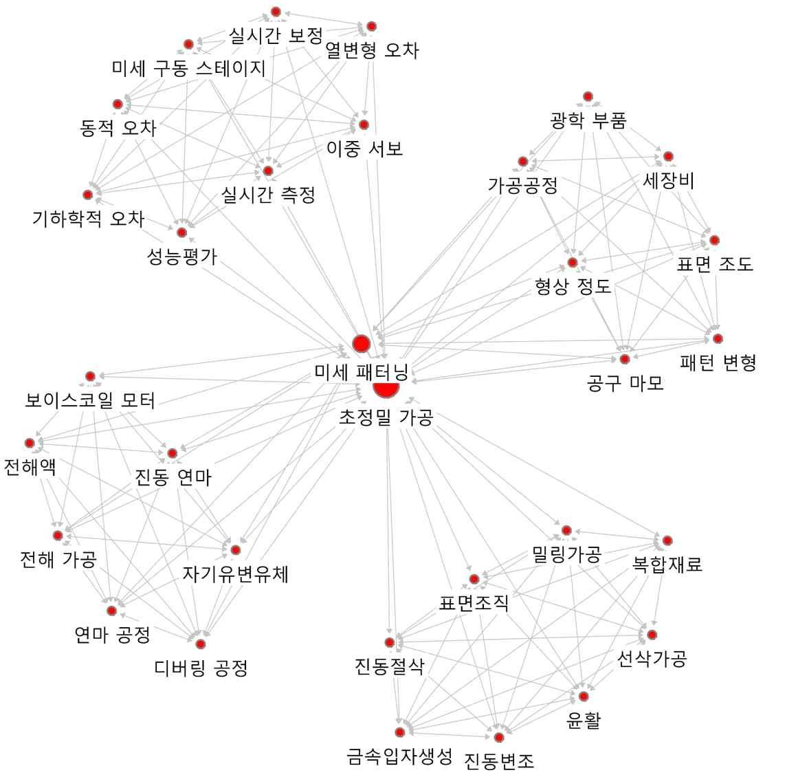 ‘초정밀 가공’의 연결관계 키워드에 대한 Ego네트워크