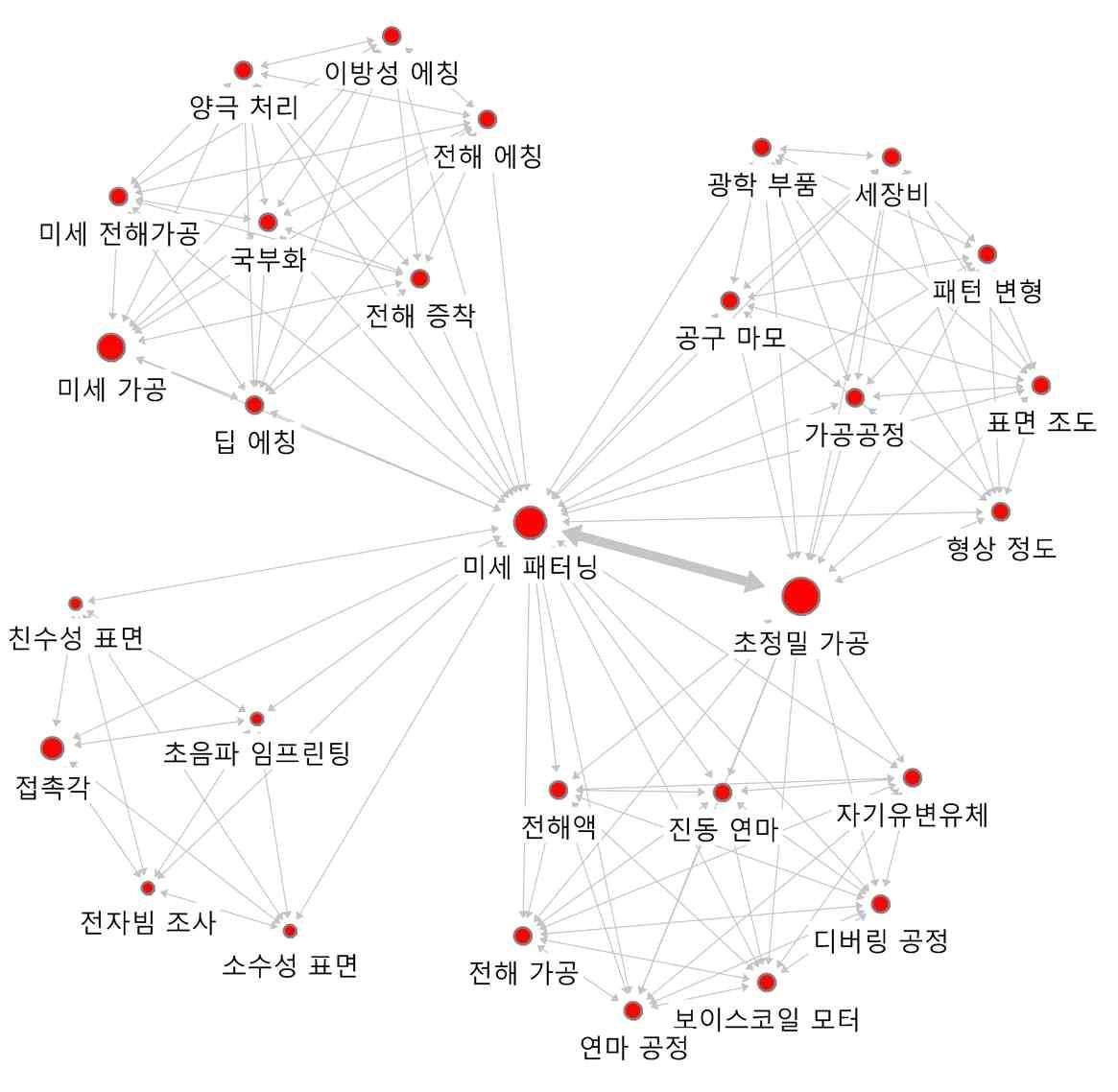 ‘미세 패터닝’의 연결관계 키워드에 대한 Ego네트워크