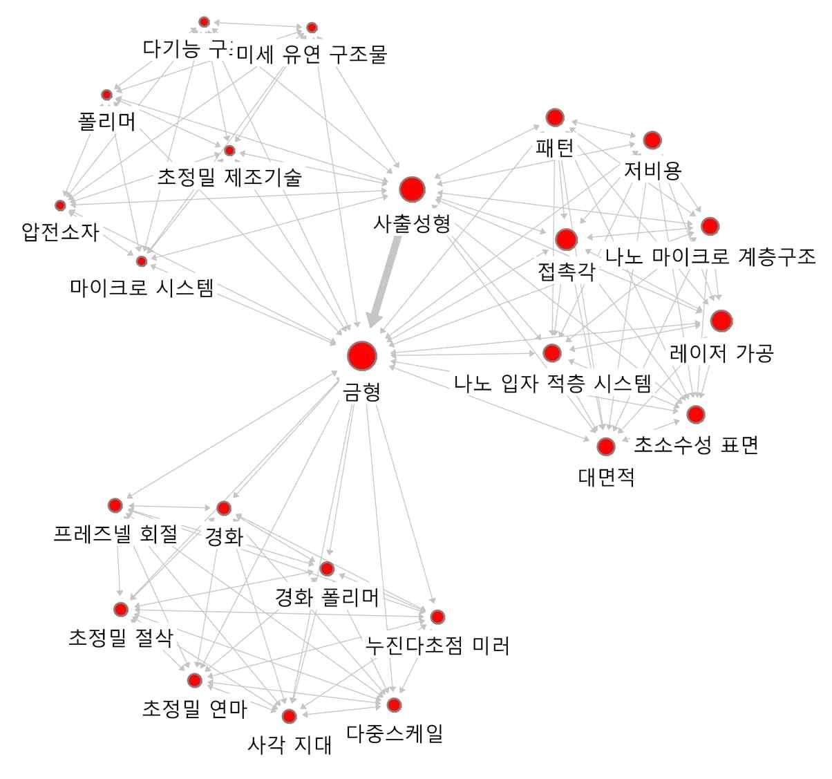 ‘금형’의 연결관계 키워드에 대한 Ego네트워크