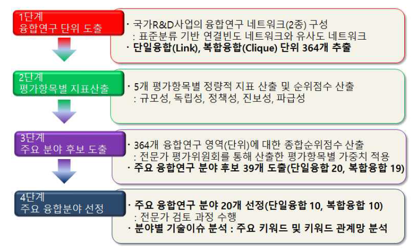 주요 융합연구 분야 선정 프로세스