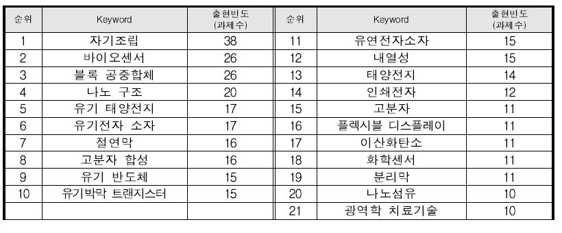 ‘고분자재료 – 기능복원/보조/복지기기’ 분야의 주요 키워드 현황